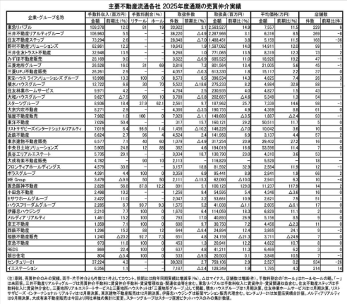 東宝ハウスライフソリューションズグループは全国9位の会社です