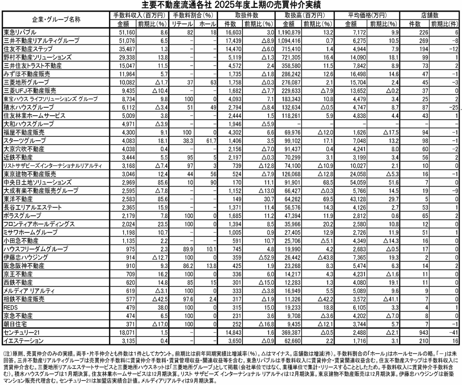 グループ創業48年の実績