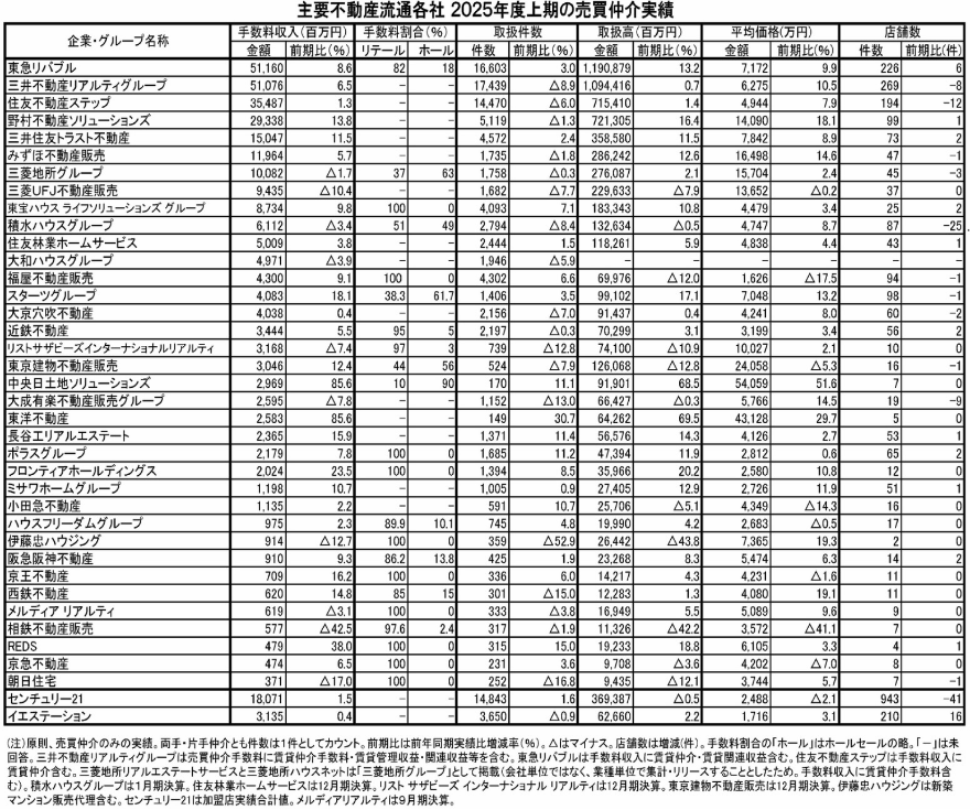 東宝ハウスライフソリューションズグループは全国8位の会社です