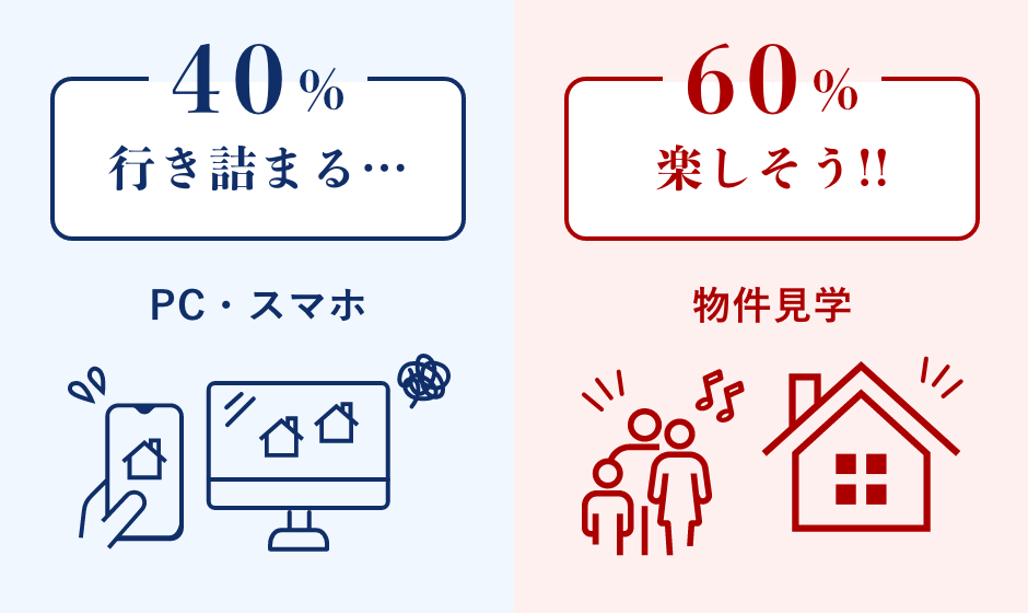 物件見学される方は約60%。40%の方は立ち止まる