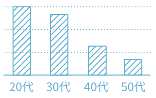 社員の平均年齢36.8歳