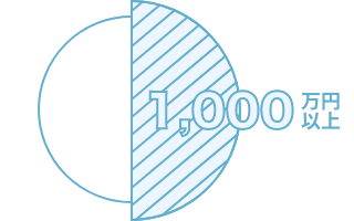 平均年収1,000万円、2人に1人が年収1,000万円以上